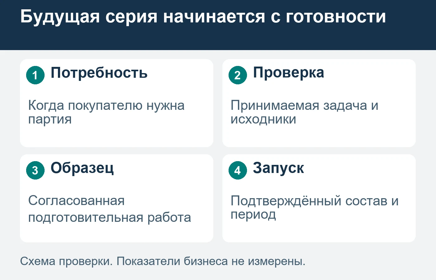 Занятая текущая мощность не отменяет подготовку будущего заказа, если для самого подготовительного этапа есть ресурс.