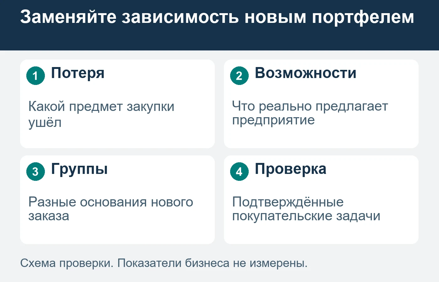 Разбор портфеля не назначает производственные режимы и не рассчитывает загрузку оборудования.