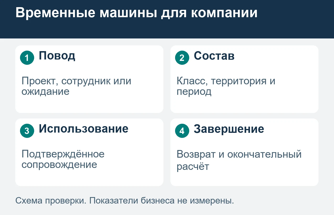 Компания выбирает доступный транспорт на определённый период вместе с реальным порядком сопровождения.