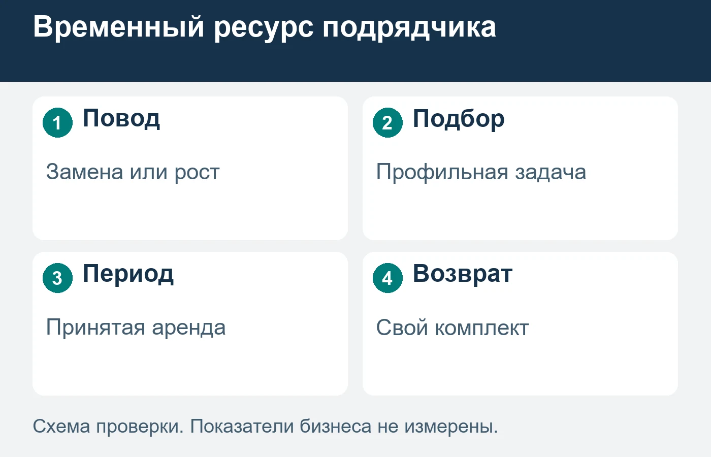 Наличие собственного парка не исключает отдельной временной потребности подрядчика.