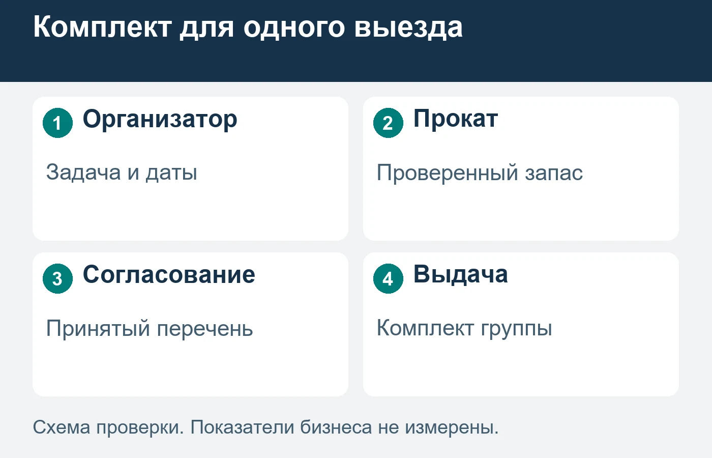 Количество в каталоге и проверенный комплект на нужные даты — разные сведения.