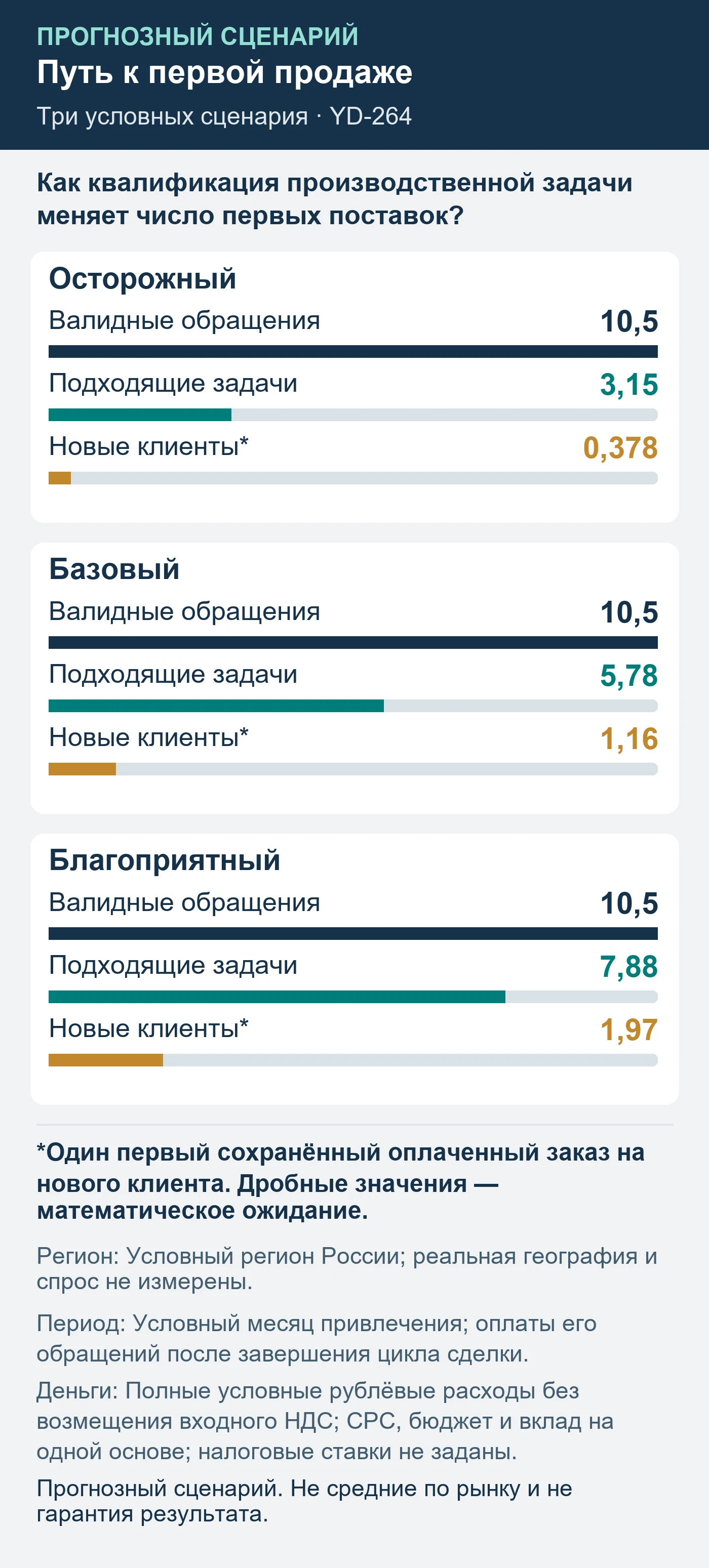 Прогнозный сценарий. Не средние по рынку и не гарантия результата. Как квалификация производственной задачи меняет число первых поставок?
