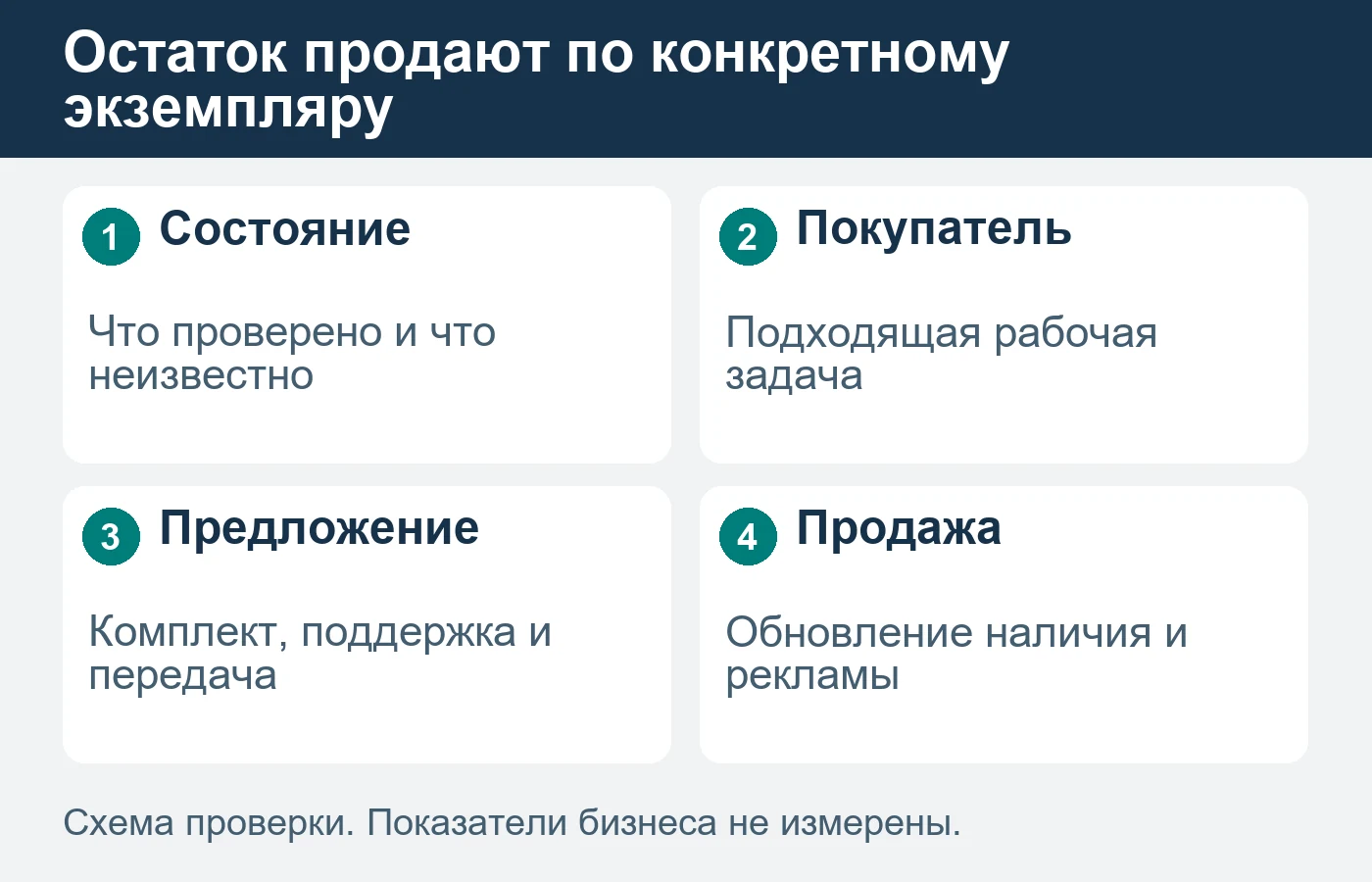 Объявление должно описывать проверенный экземпляр и его принимаемый предмет продажи.