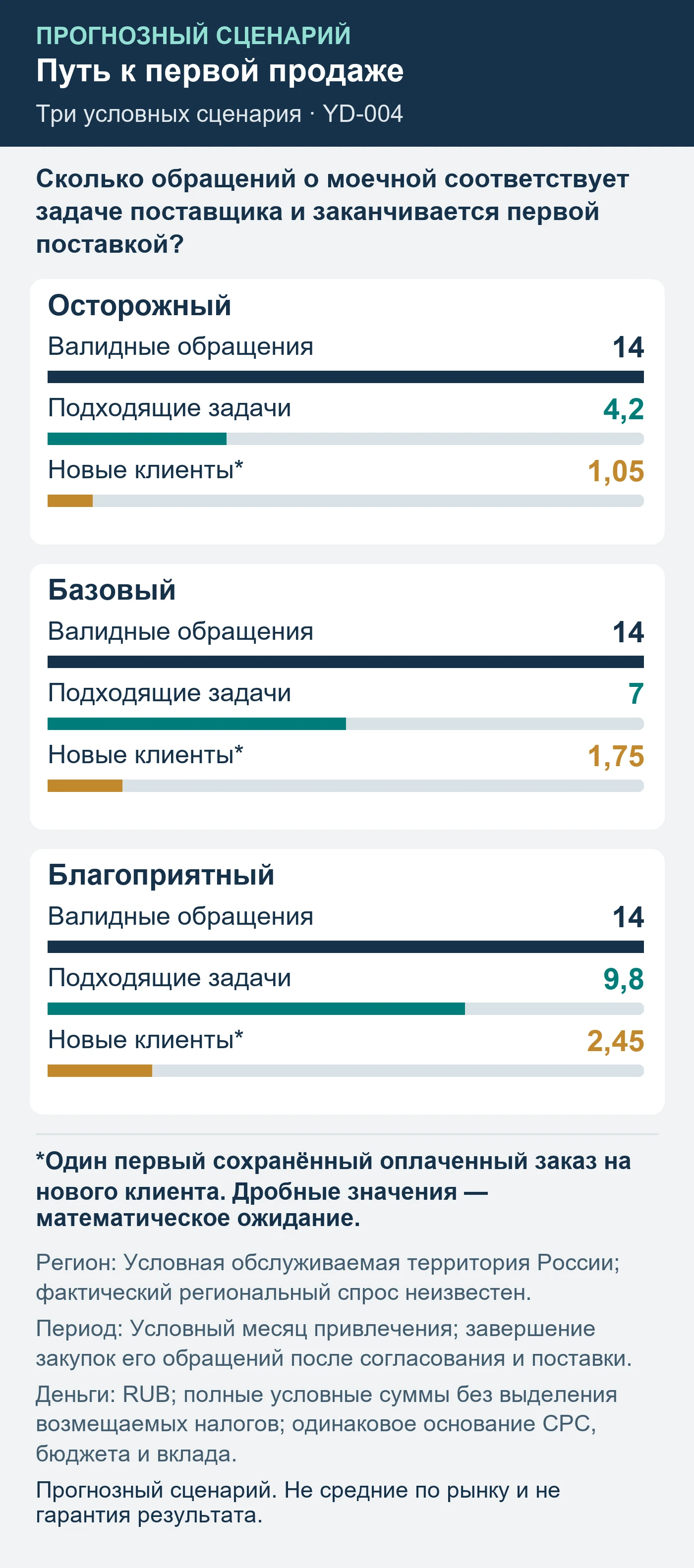Прогнозный сценарий. Не средние по рынку и не гарантия результата. Сколько обращений о моечной соответствует задаче поставщика и заканчивается первой поставкой?