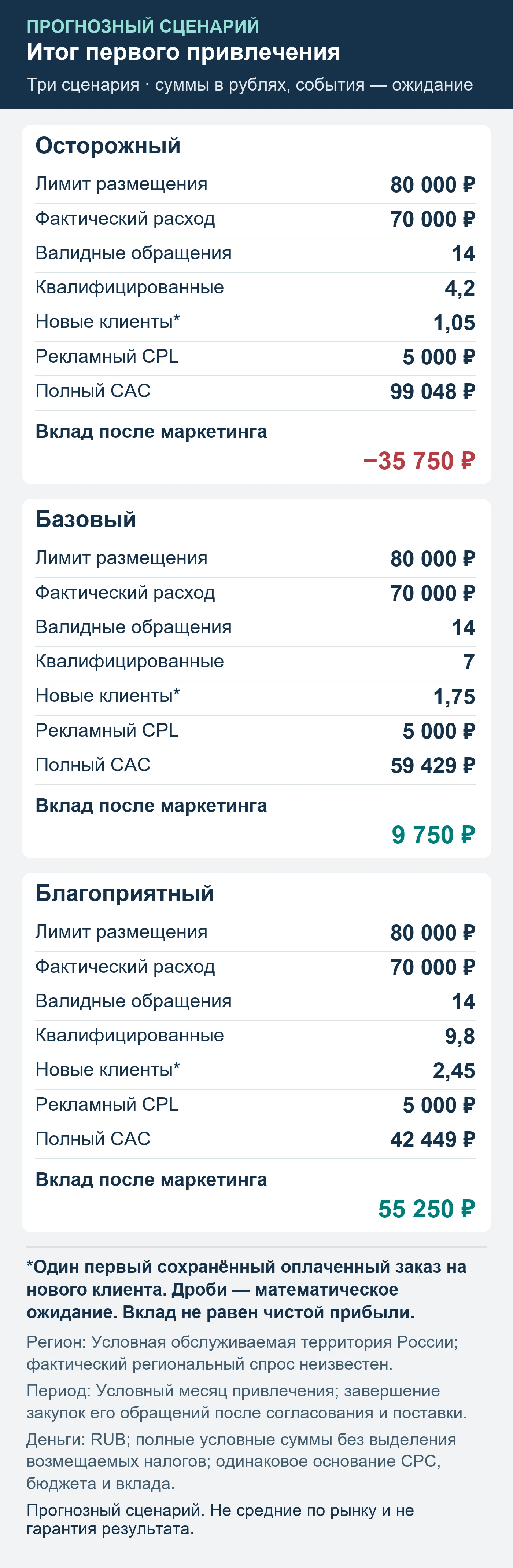 Прогнозный сценарий. Не средние по рынку и не гарантия результата. Итог первого привлечения: обращения, квалификация, сохранённые оплаты и вклад после маркетинга.