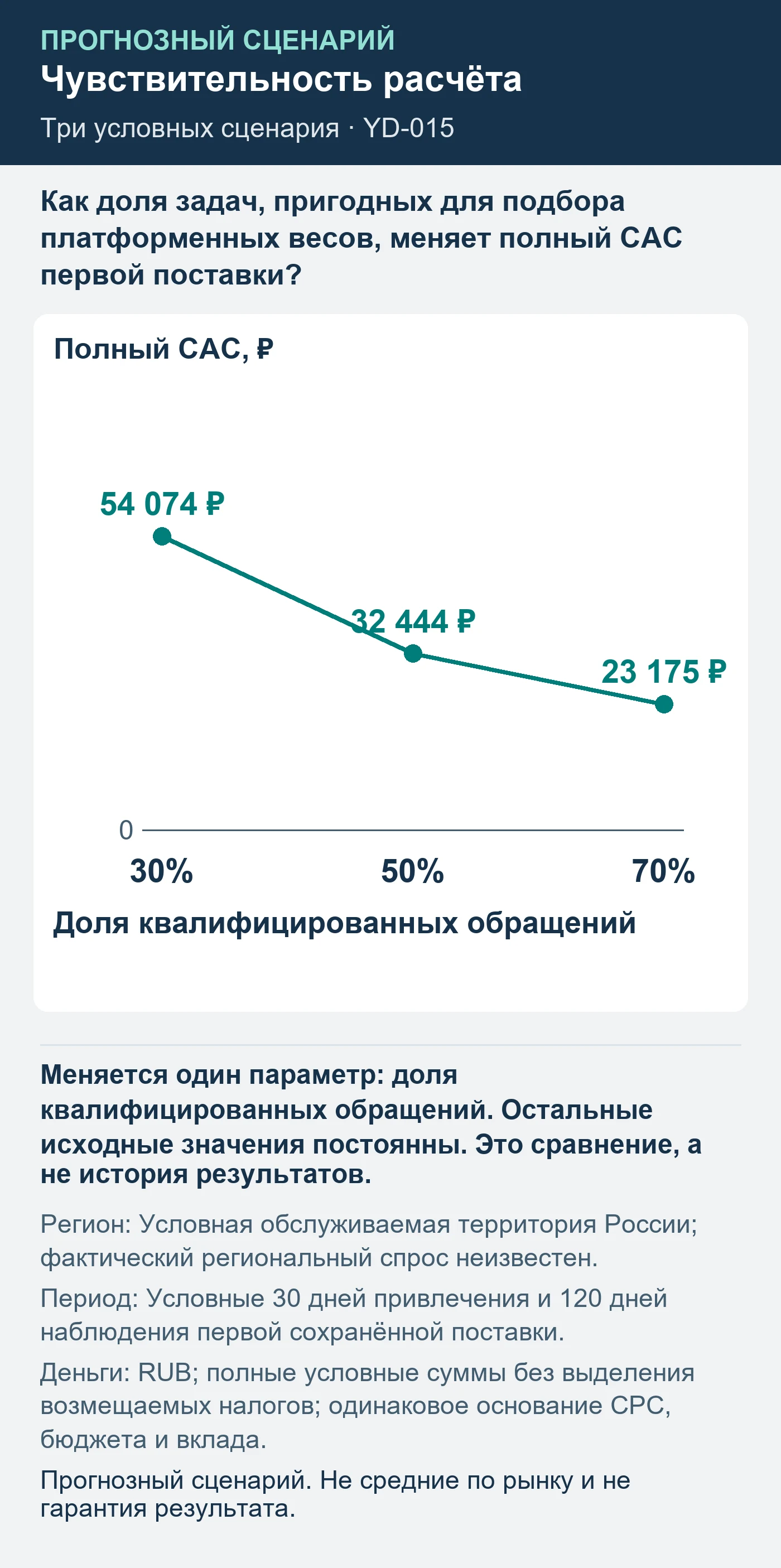 Прогнозный сценарий. Не средние по рынку и не гарантия результата. Как доля задач, пригодных для подбора платформенных весов, меняет полный CAC первой поставки?