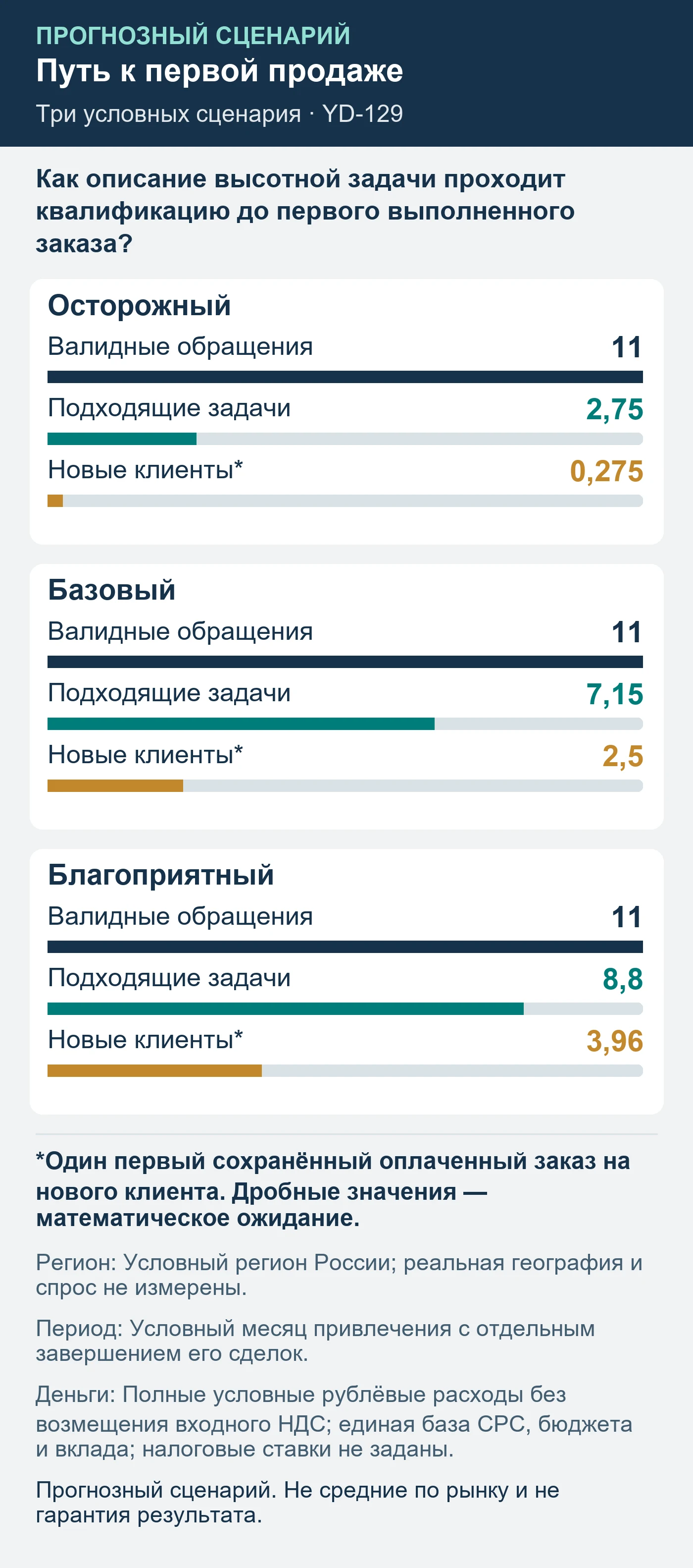 Прогнозный сценарий. Не средние по рынку и не гарантия результата. Как описание высотной задачи проходит квалификацию до первого выполненного заказа?