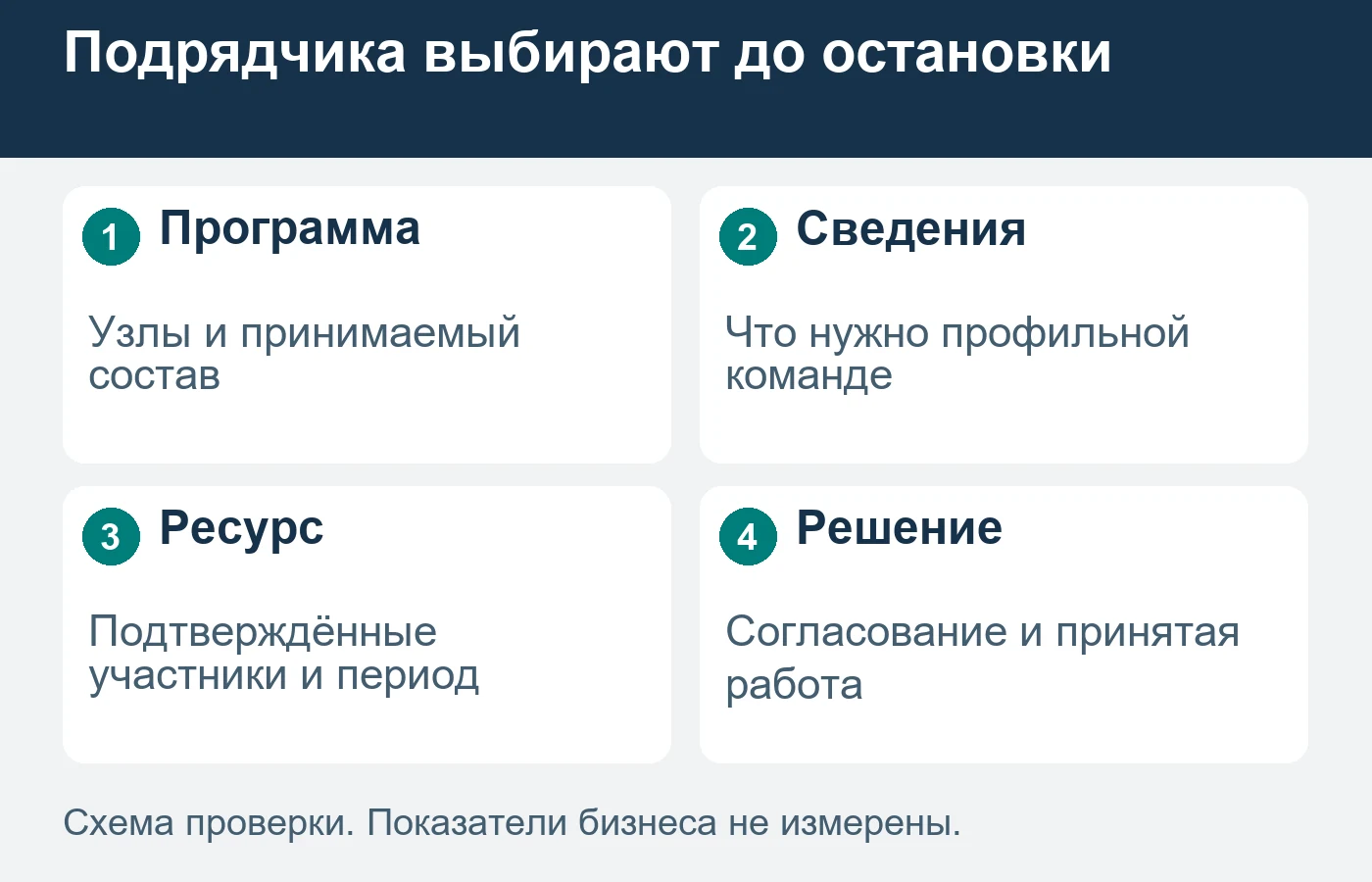 Дата остановки оборудования не равна дате выбора подрядчика и передачи исходных сведений.