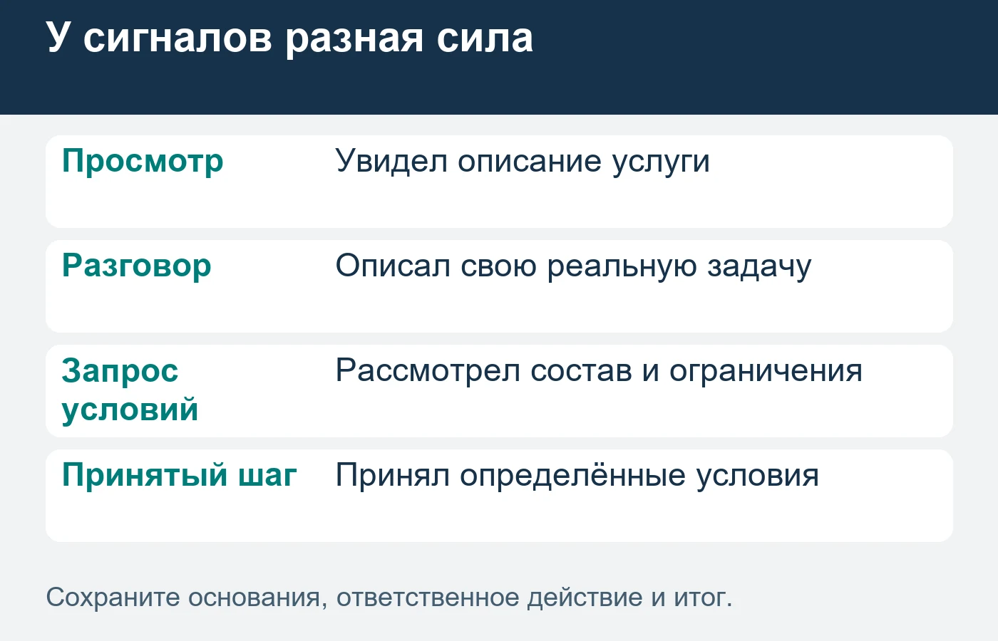 Предварительный интерес и согласованный заказ нельзя считать одним результатом.