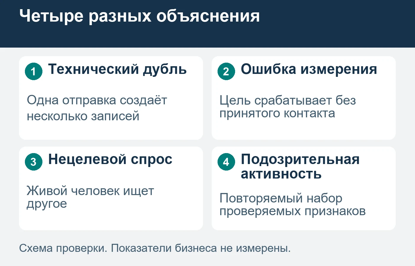 Повтор записей и неподходящая заявка ещё не доказывают искусственный трафик.