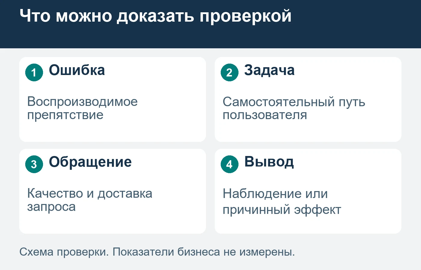 Техническая исправность, удобство задачи и рост продаж требуют разных доказательств.
