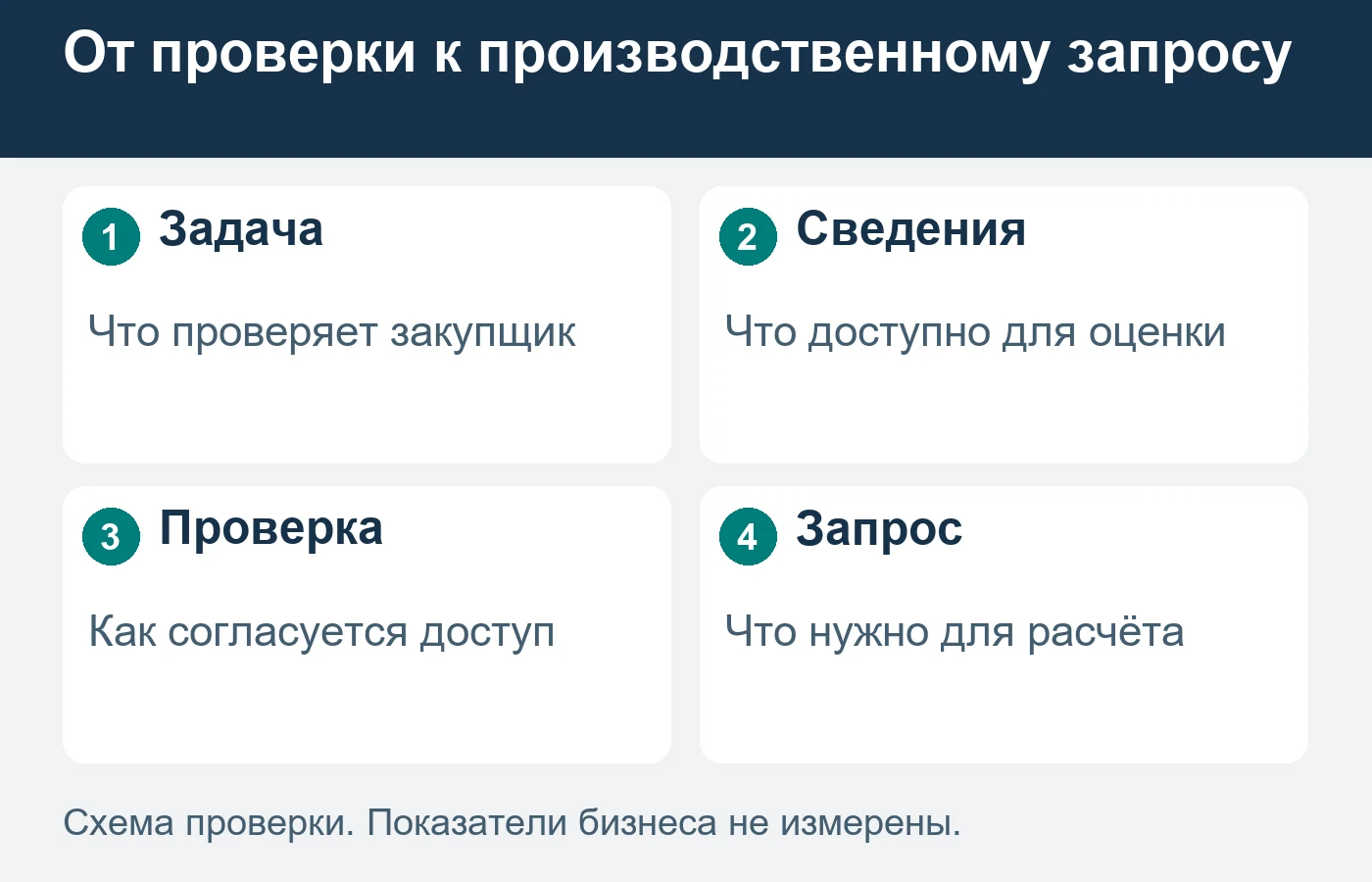 Проверка поставщика может предшествовать запросу цены на конкретное изделие.