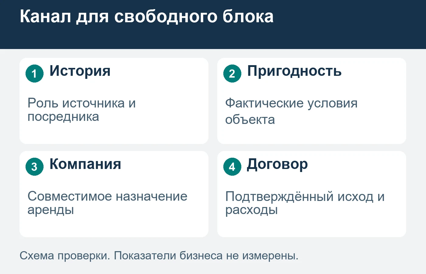 Прямой канал проверяют для фактически свободного и пригодного блока.