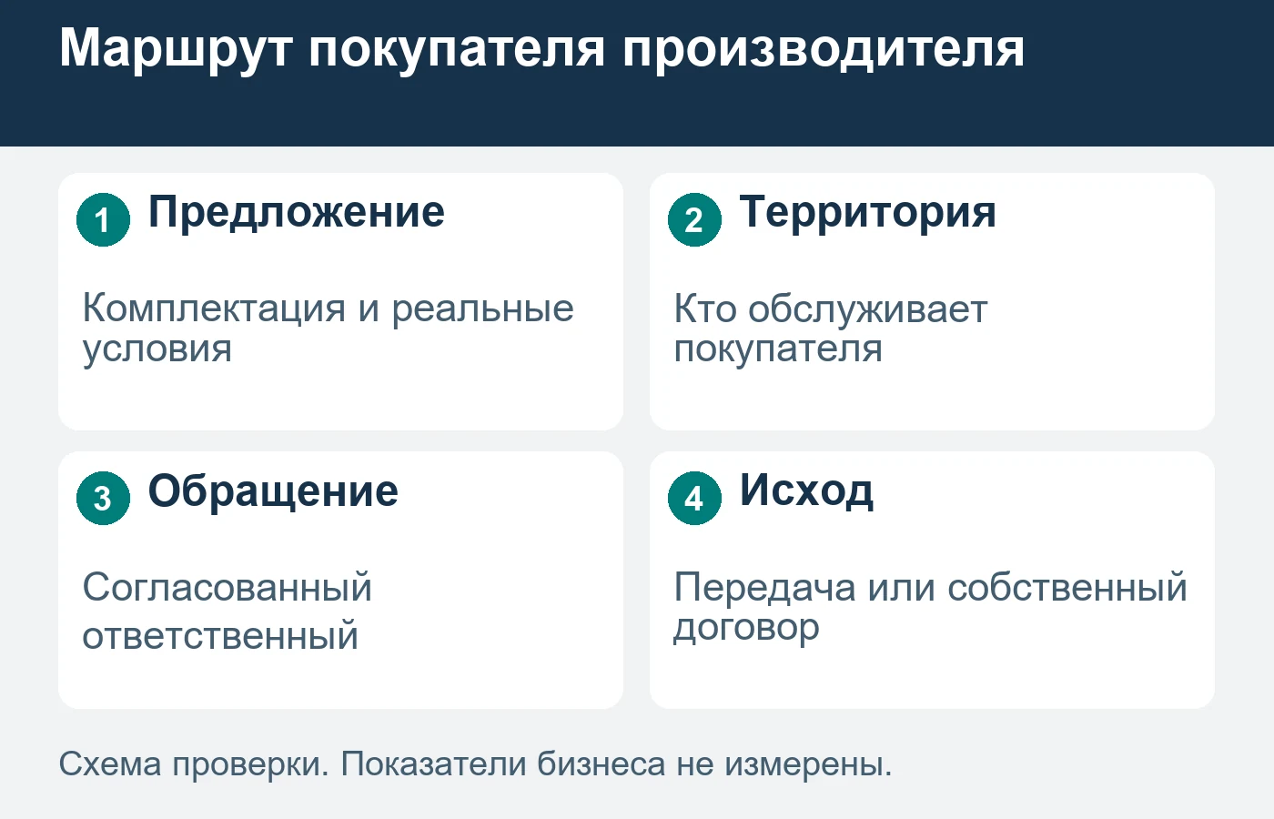 Маршрут согласуют с действующей моделью продаж, а затем переносят в рекламу и страницы.