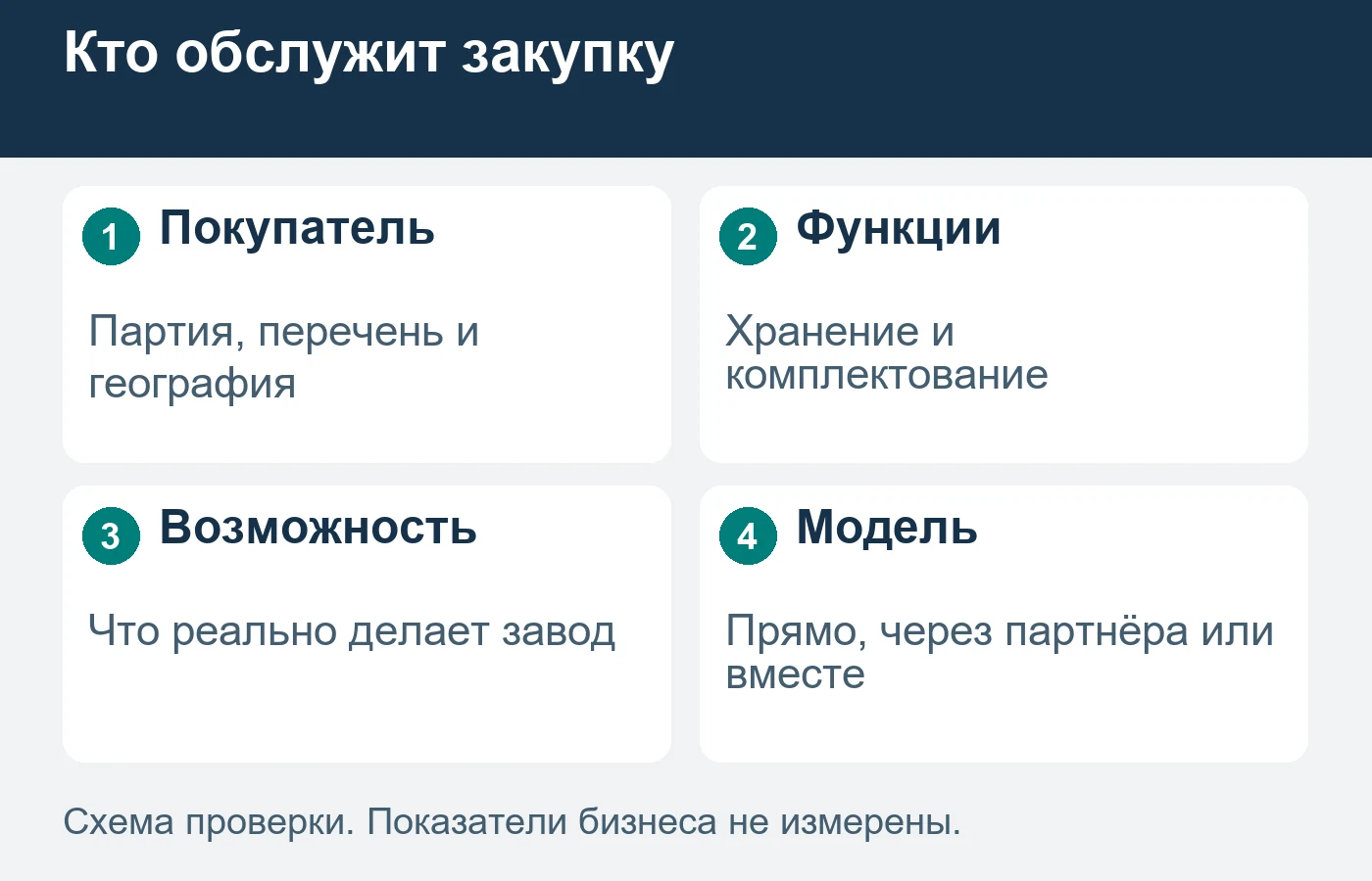 Модель сбыта выбирают для группы закупок и необходимых функций.