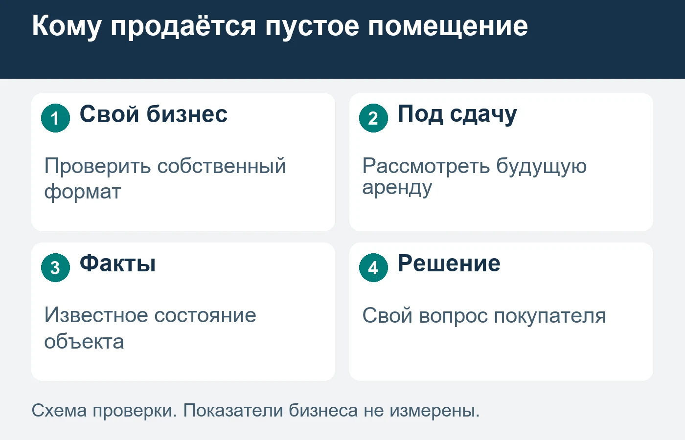 Покупатель для собственного бизнеса и покупатель под сдачу рассматривают разные результаты.