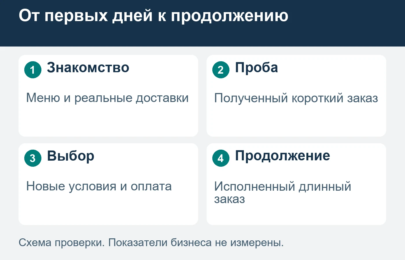 Короткий рацион знакомит с блюдами и организацией доставки; продолжение требует отдельного подтверждения.