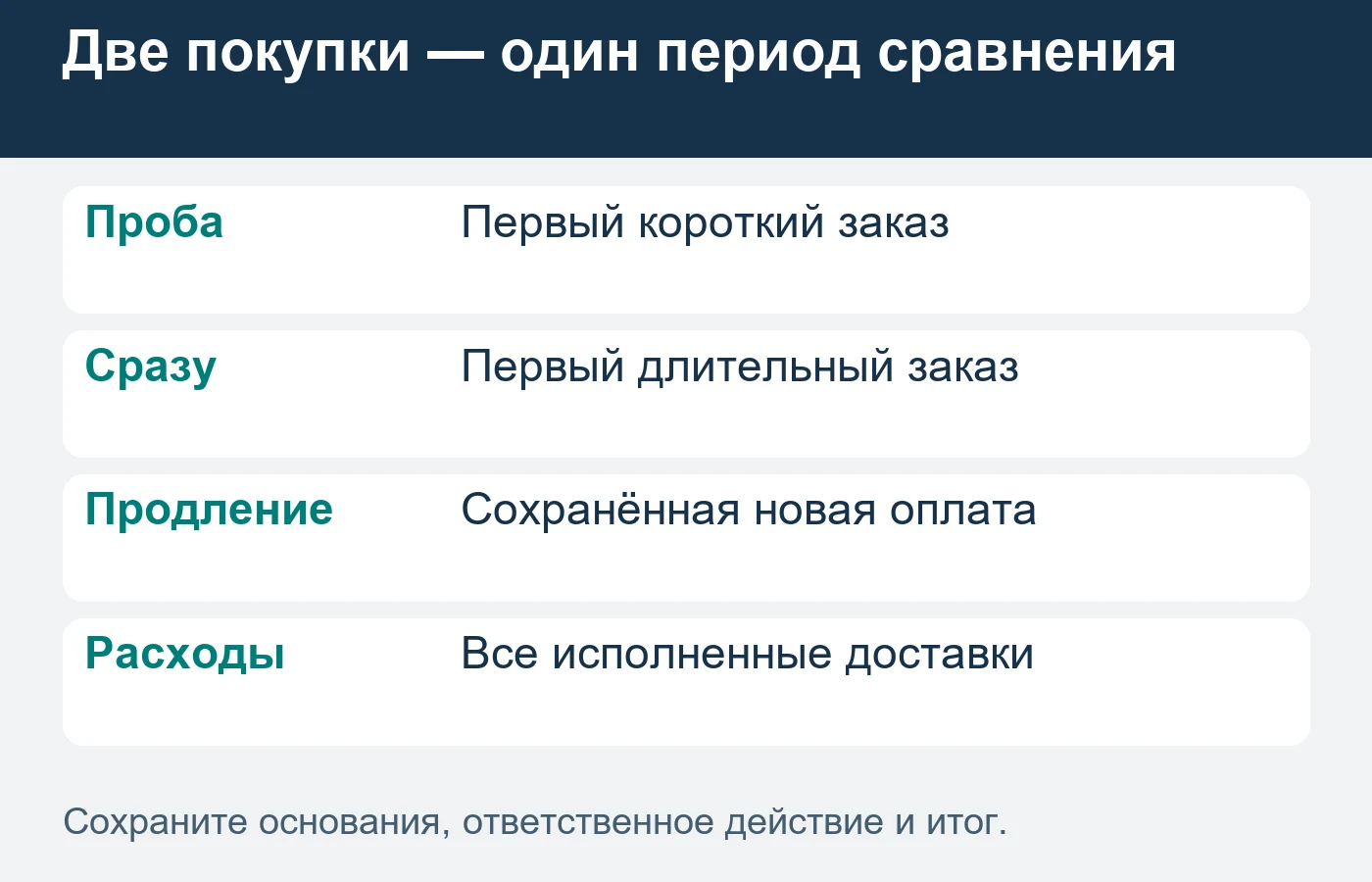 Пробный и длительный первые заказы сравнивают на одинаковом сроке наблюдения с полными расходами исполнения.