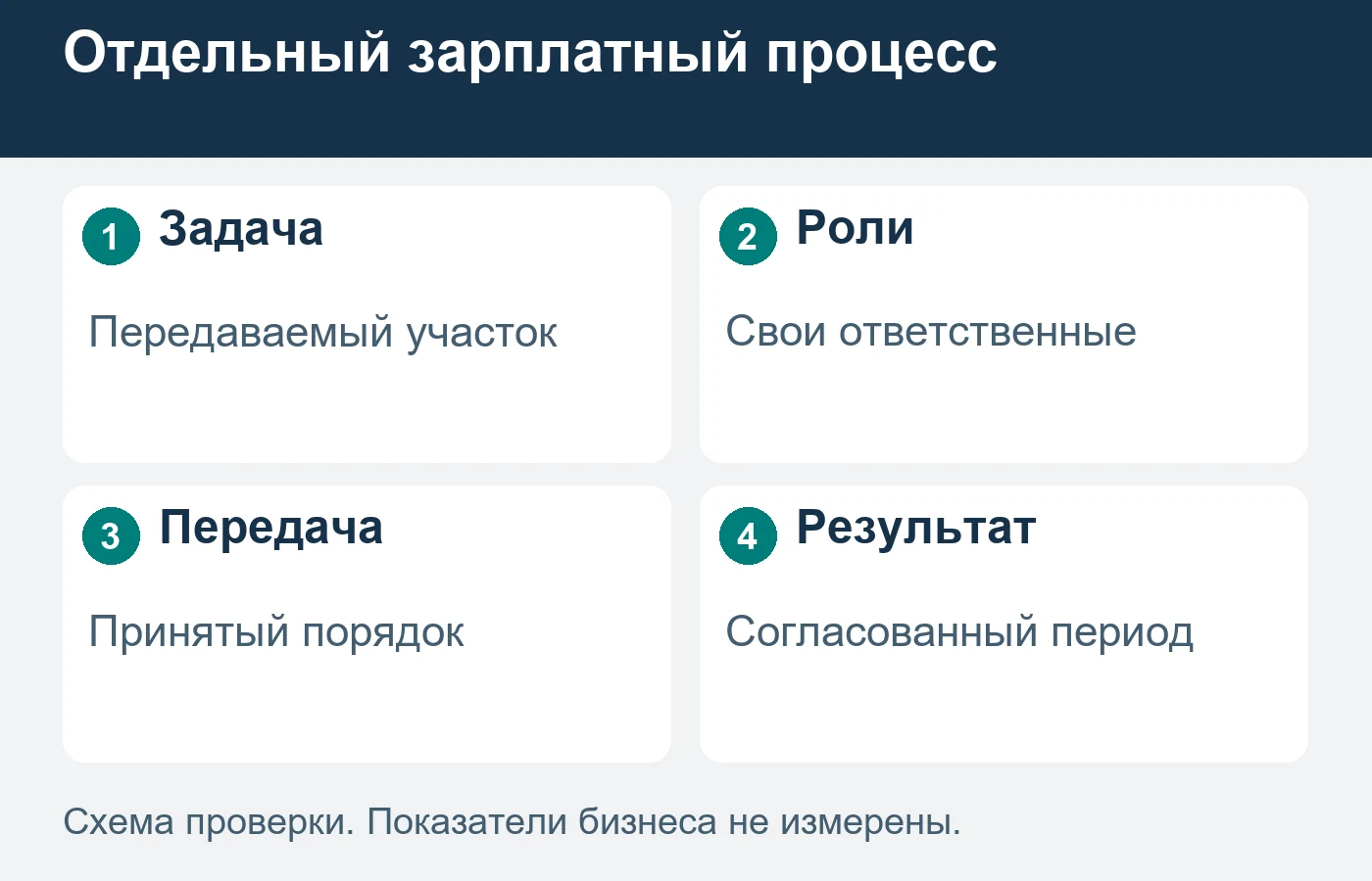 Компания сохраняет финансовый отдел и передаёт определённый участок; состав ролей подтверждают для её действительного процесса.