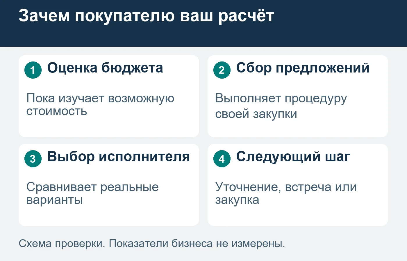 Одинаковое техническое задание может использоваться на разных этапах закупки.