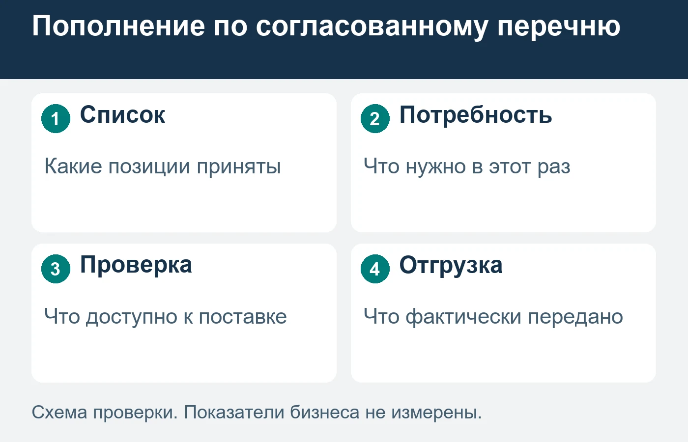 Согласованный перечень не означает постоянное наличие каждой позиции.