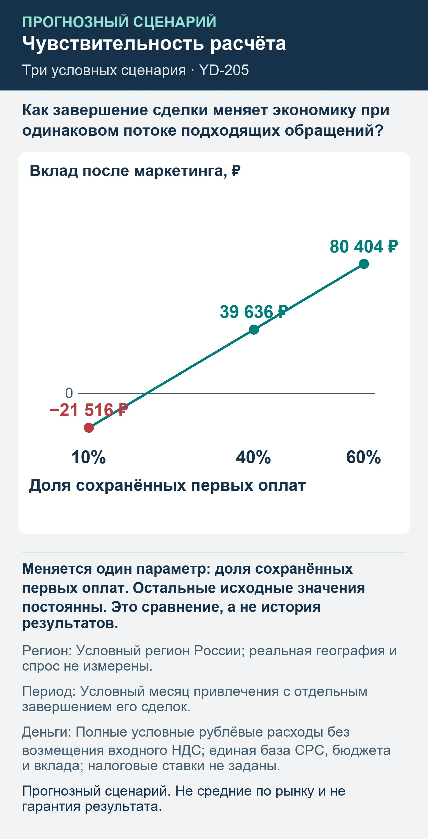Прогнозный сценарий. Не средние по рынку и не гарантия результата. Как завершение сделки меняет экономику при одинаковом потоке подходящих обращений?