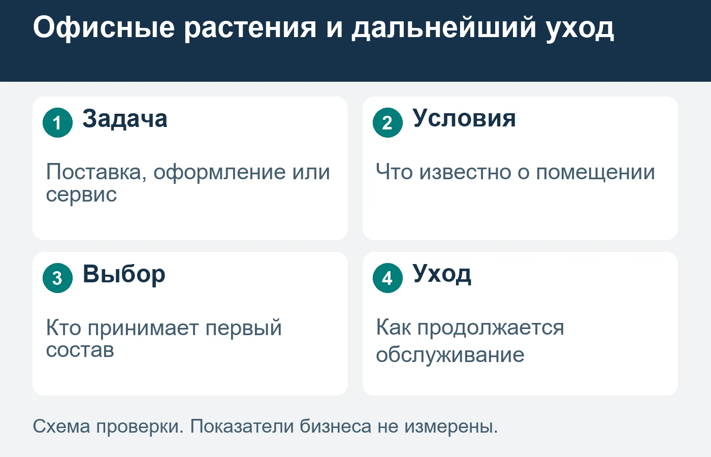 Красивый вид оформления не подтверждает пригодность каждого растения для неизвестного помещения.