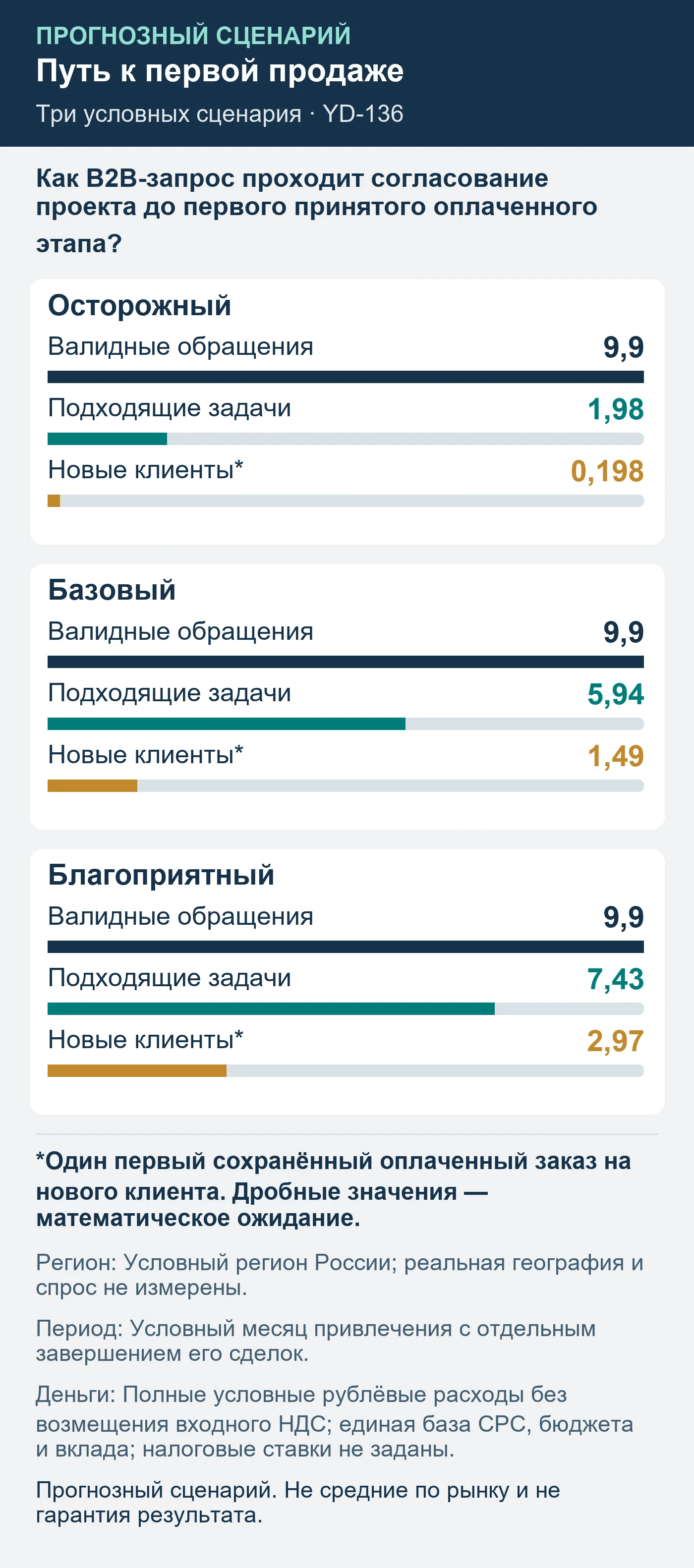 Прогнозный сценарий. Не средние по рынку и не гарантия результата. Как B2B-запрос проходит согласование проекта до первого принятого оплаченного этапа?