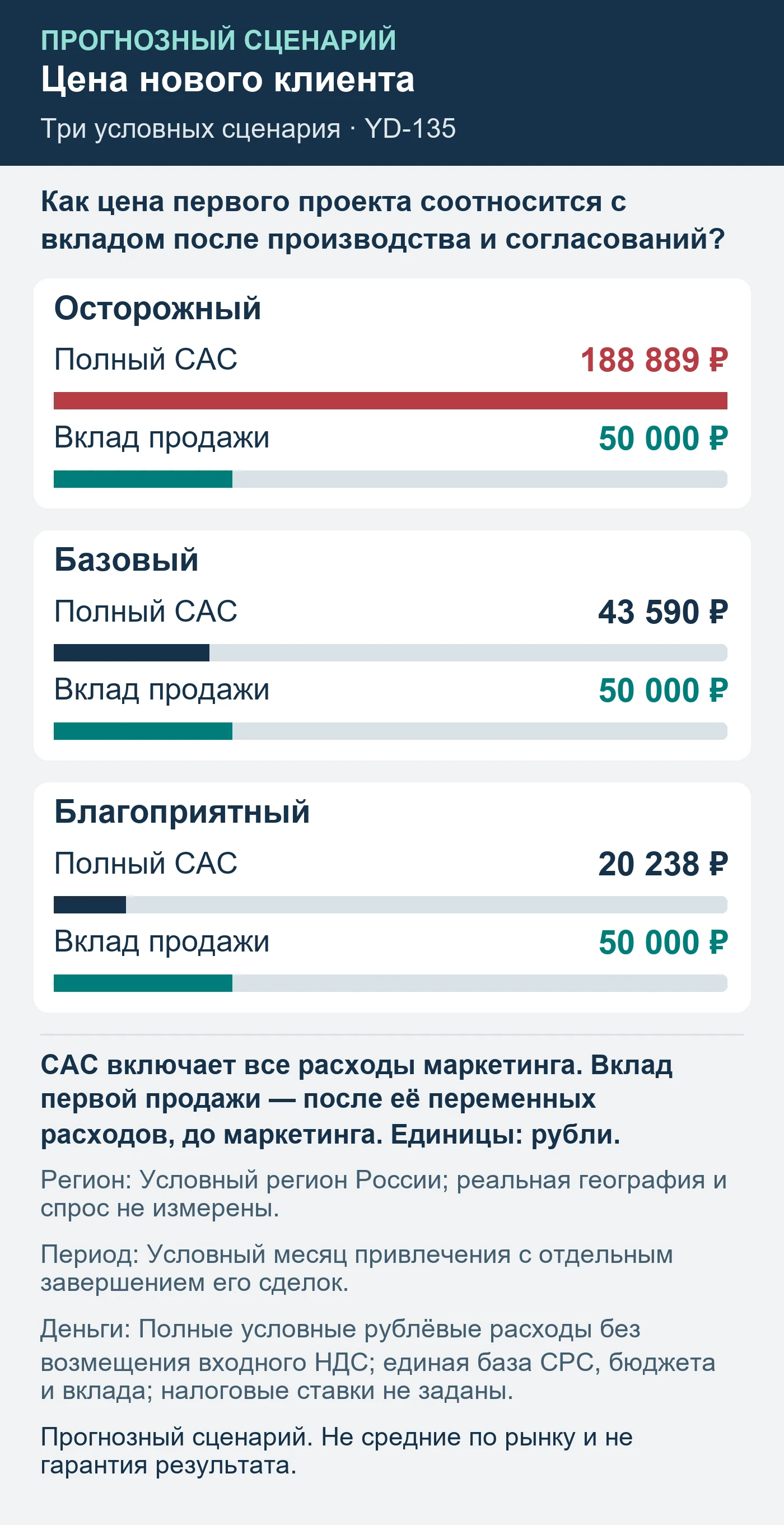 Прогнозный сценарий. Не средние по рынку и не гарантия результата. Как цена первого проекта соотносится с вкладом после производства и согласований?