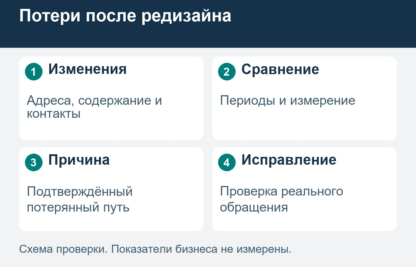 Совпадение снижения с редизайном ещё не устанавливает причину.