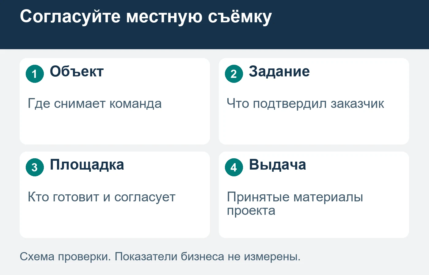 Удалённый заказчик передаёт определённое съёмочное задание местной команде и назначает согласующих участников.