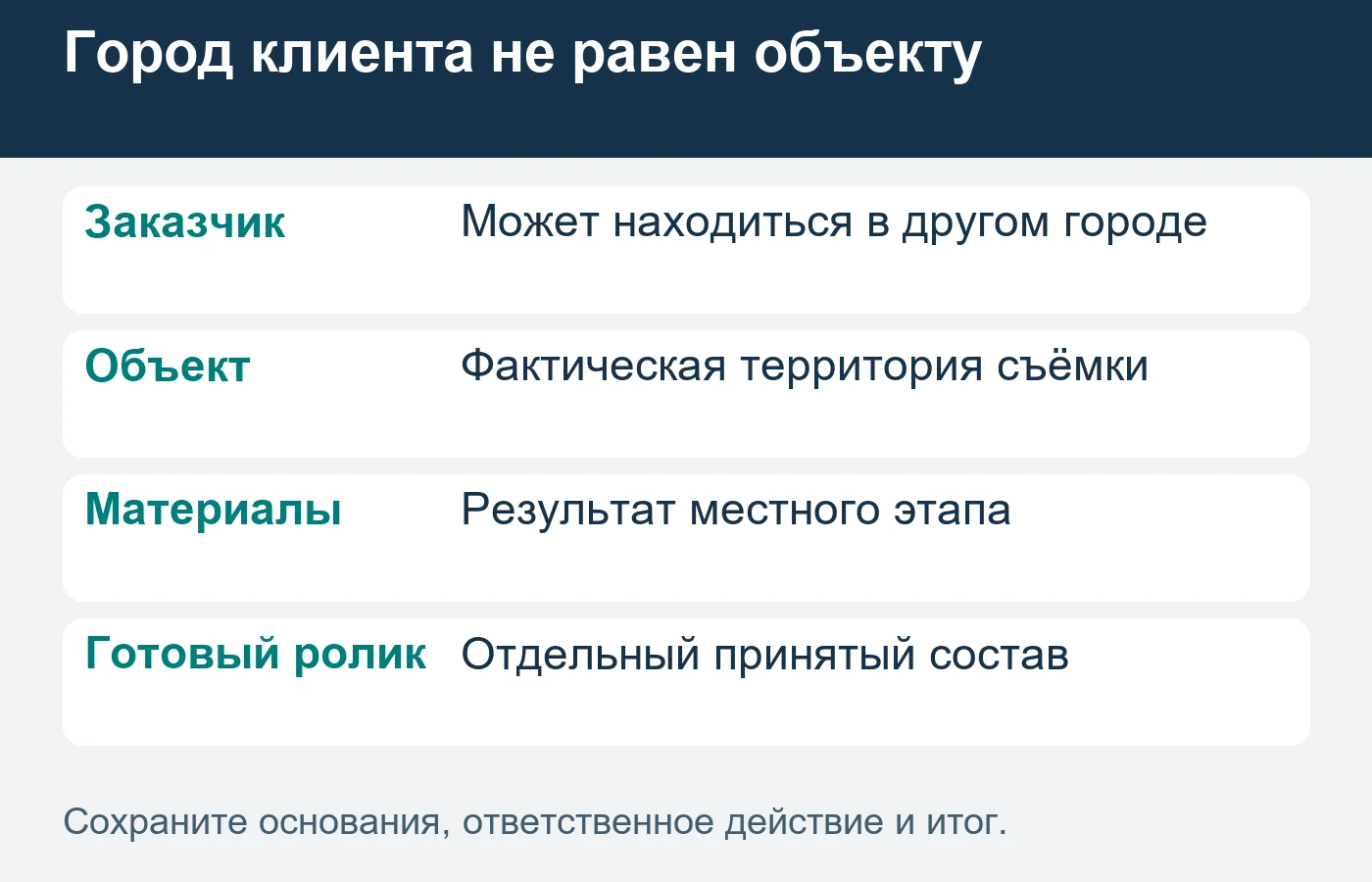 Адрес заказчика, место съёмки и граница выдачи материалов учитываются раздельно.