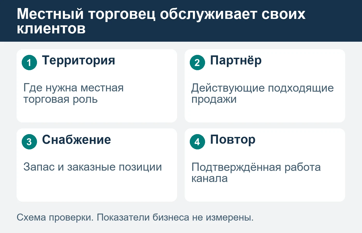 Схема не доказывает преимущество местного торговца на территории.