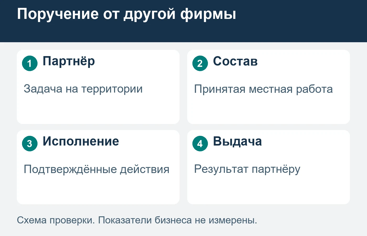 Другая фирма выбирает местного исполнителя определённой задачи, сохраняя свой порядок работы с клиентом.