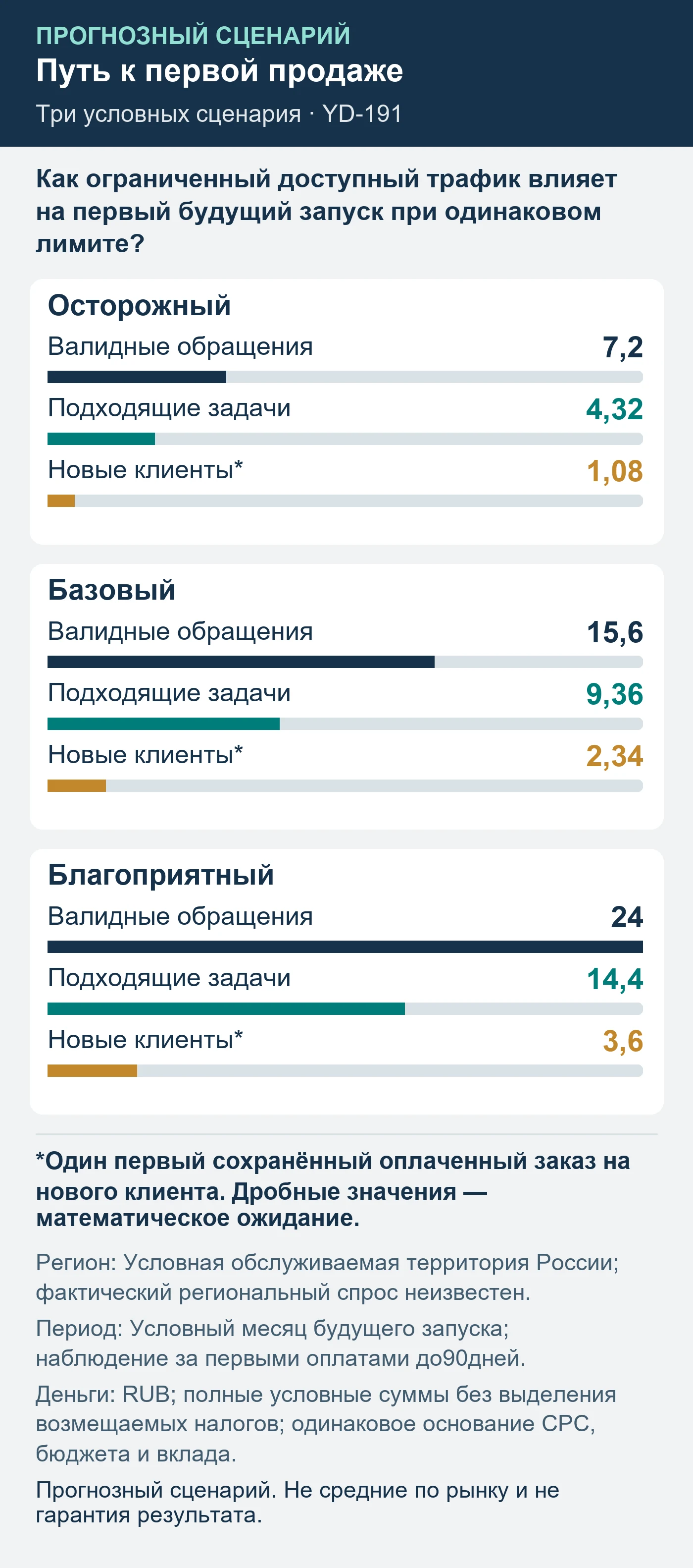 Прогнозный сценарий. Не средние по рынку и не гарантия результата. Как ограниченный доступный трафик влияет на первый будущий запуск при одинаковом лимите?