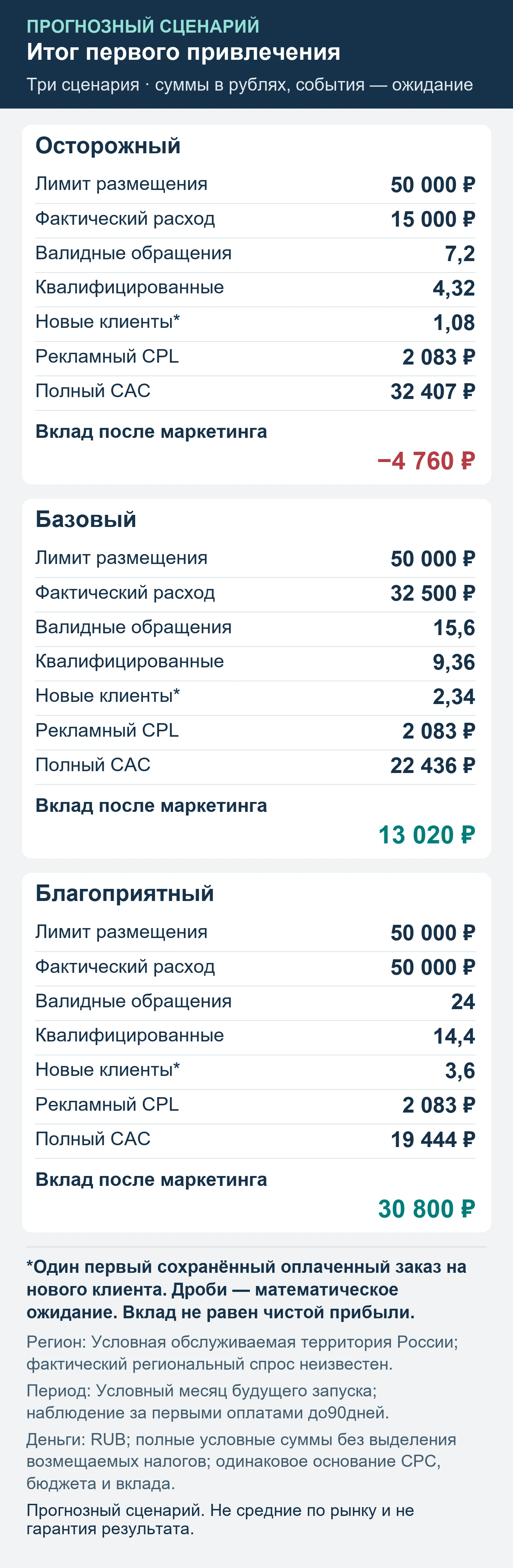Прогнозный сценарий. Не средние по рынку и не гарантия результата. Итог первого привлечения: обращения, квалификация, сохранённые оплаты и вклад после маркетинга.