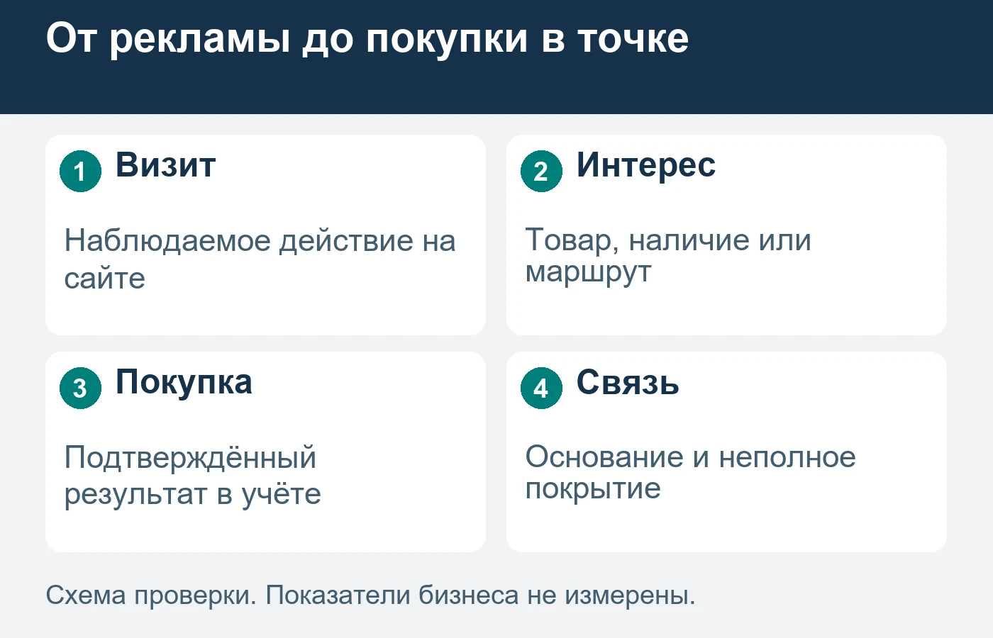 Просмотр маршрута и покупка — разные события, между которыми может не быть подтверждённой связи.