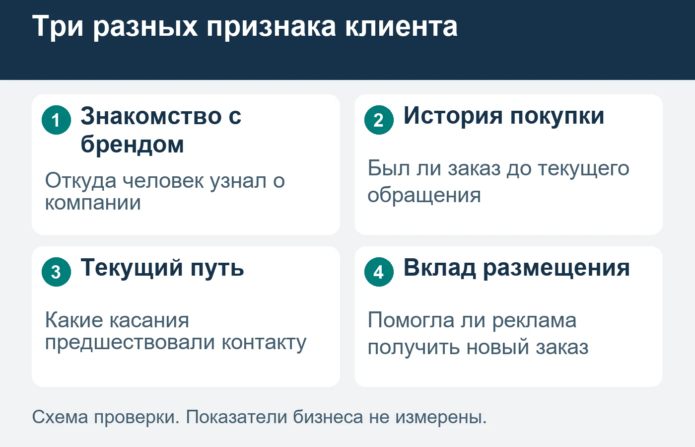 Знакомство с компанией и предыдущая покупка — разные свойства; отчёт по визитам их не заменяет.