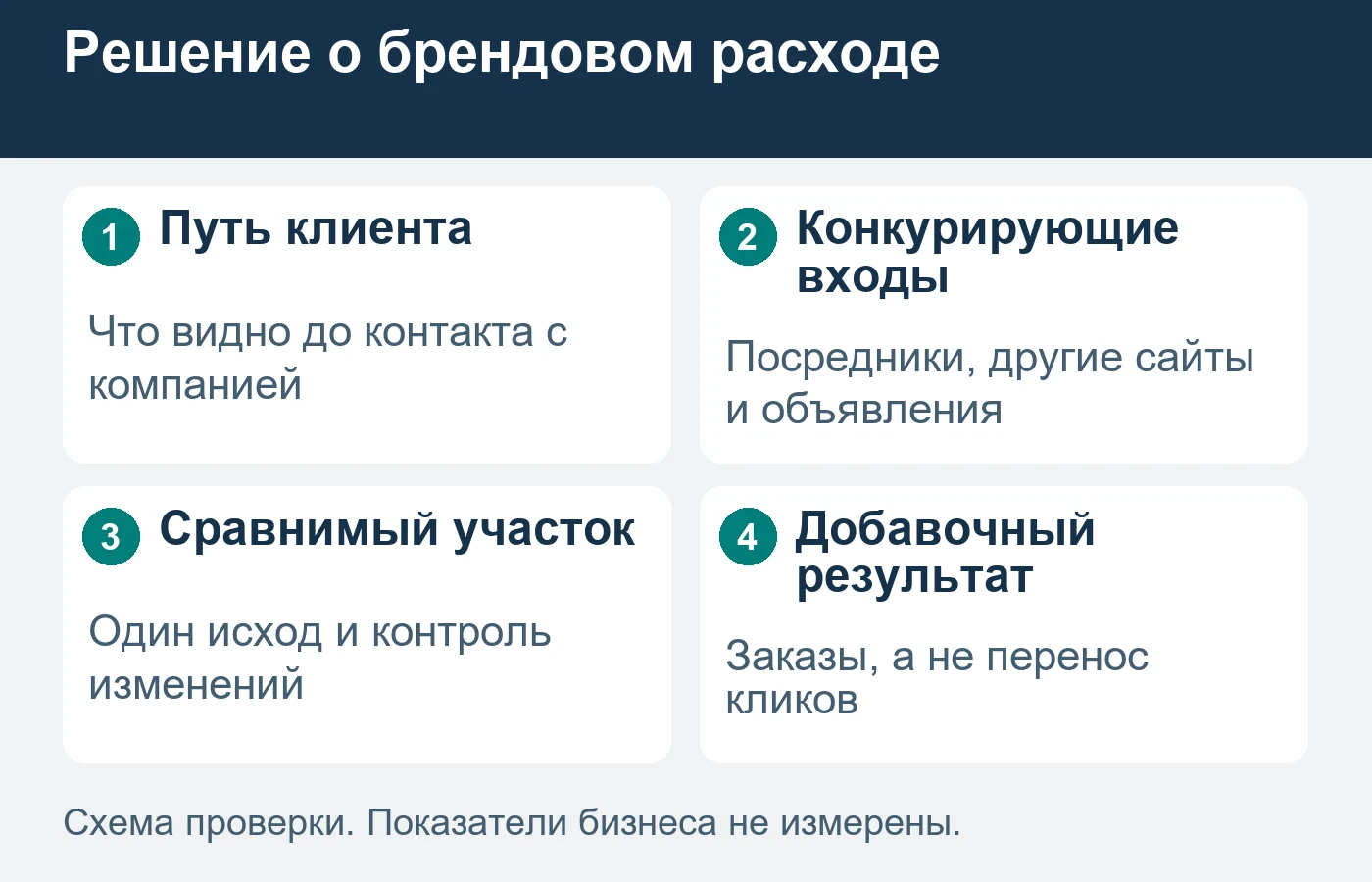 Первое место собственного сайта не описывает весь путь брендового покупателя.