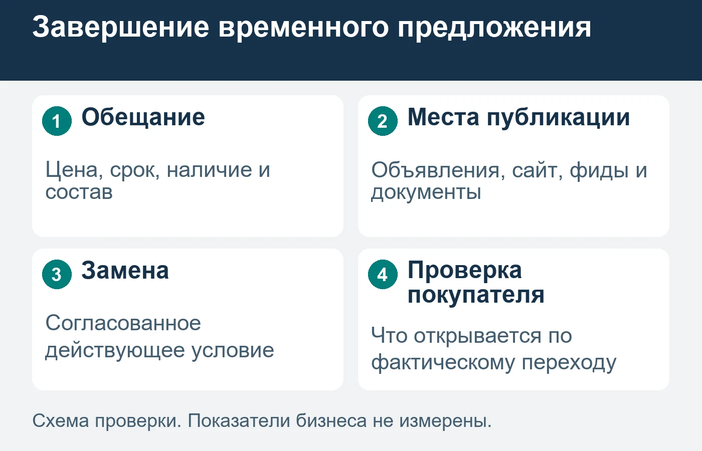 Окончание акции должно обновлять все источники обещания, а не только один баннер.