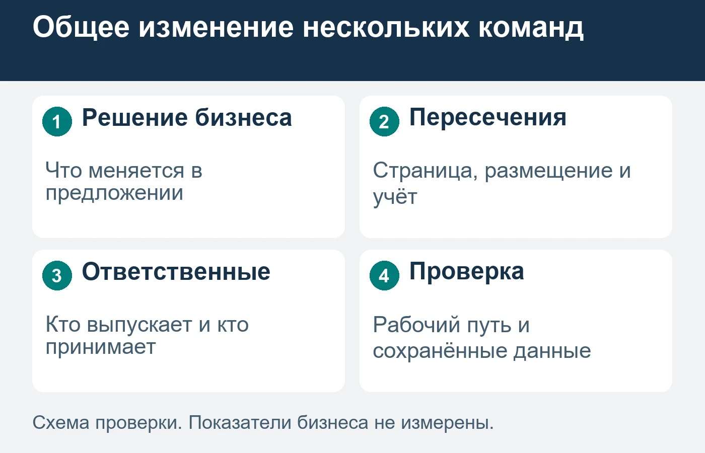 Одна замена страницы может одновременно затронуть рекламу, поисковые входы и измерение.