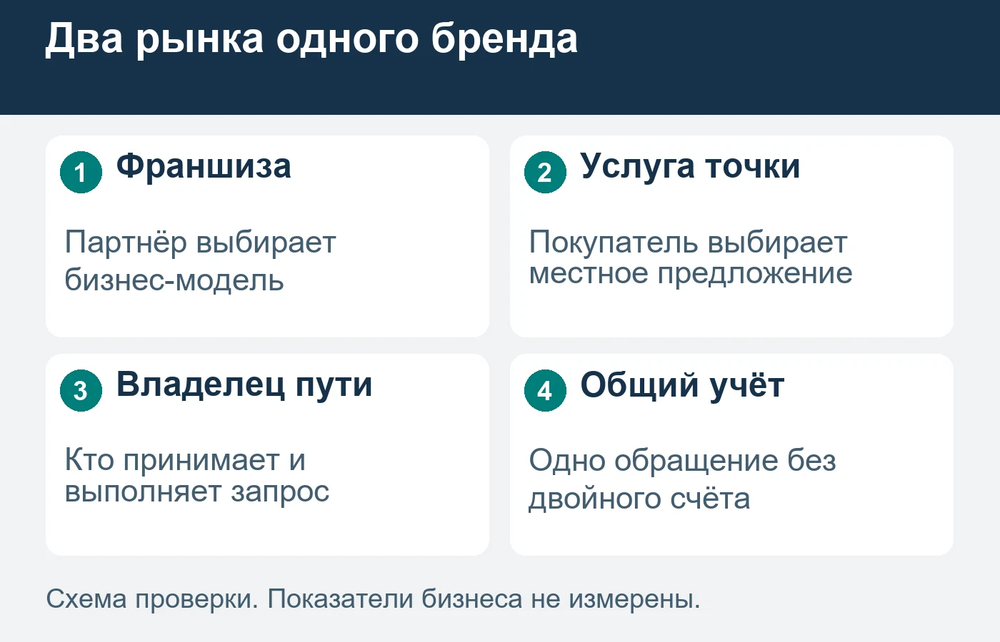 Продажа франшизы и продажа услуги конечному клиенту требуют разных предложений и продолжения.