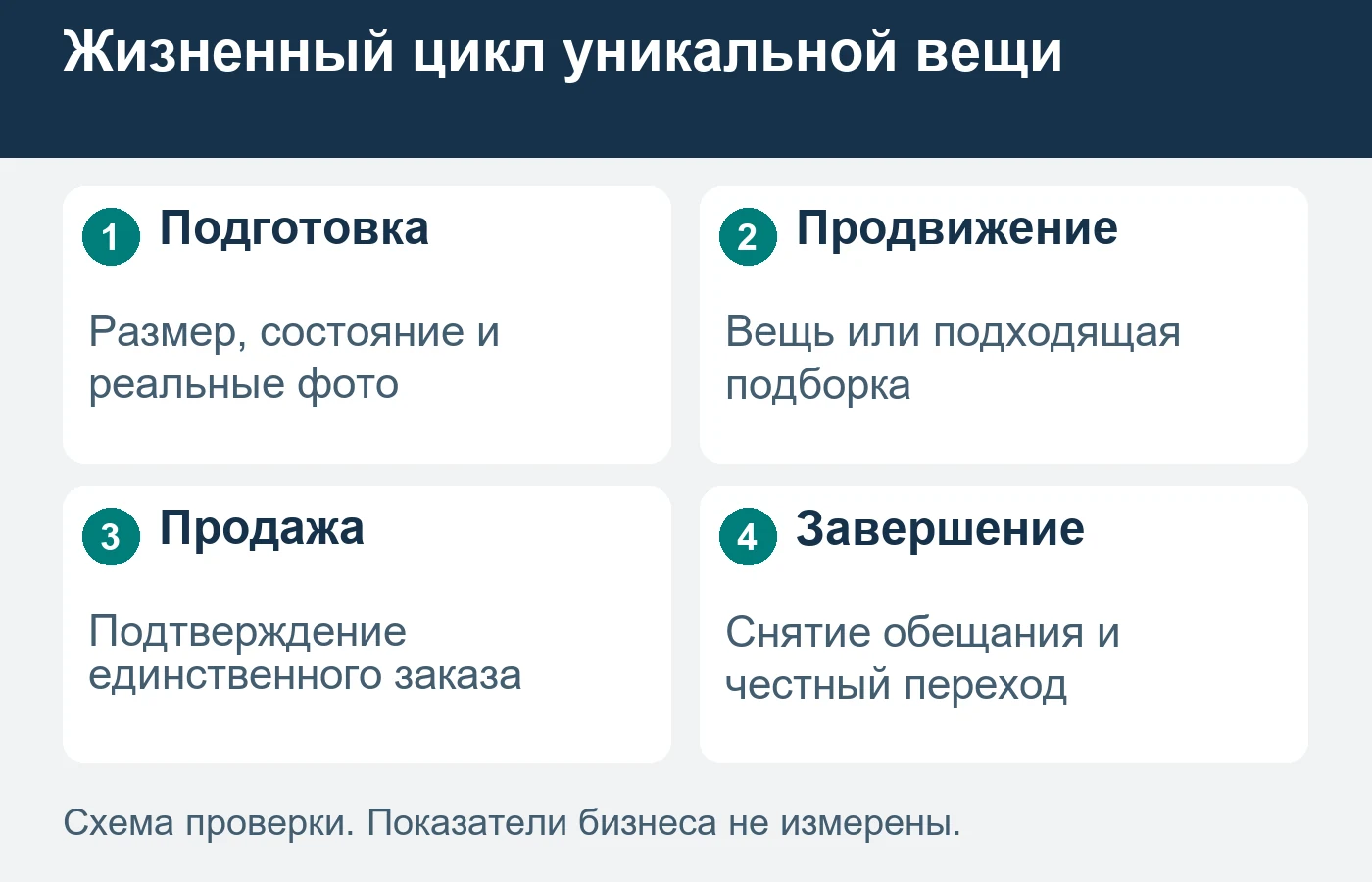 После продажи единственного экземпляра рекламное обещание должно измениться.