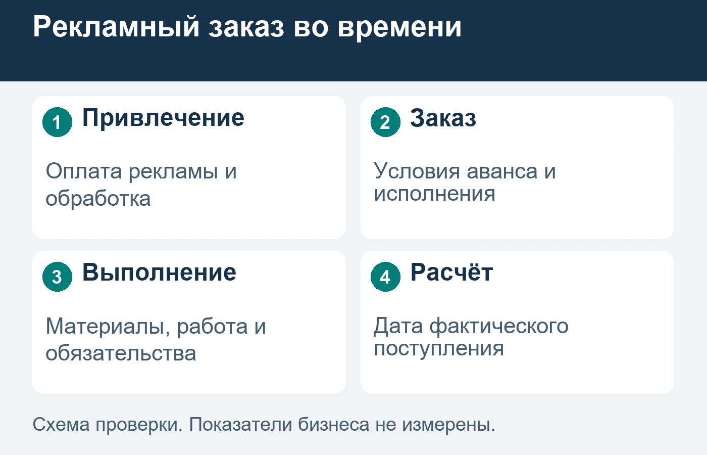 Результат заказа и календарь поступлений отвечают на разные управленческие вопросы.