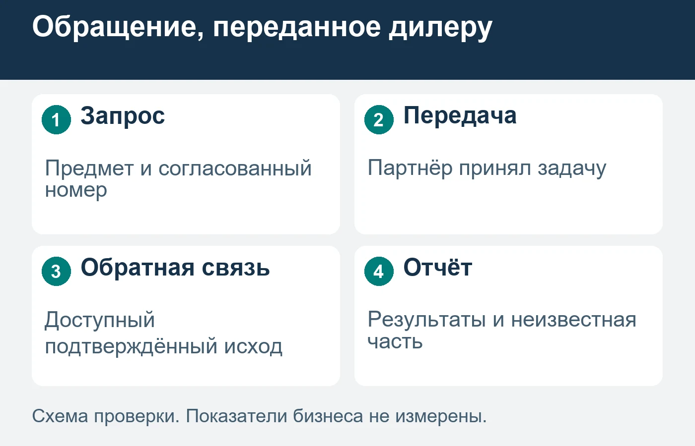 Передача обращения и состоявшаяся поставка — разные этапы.