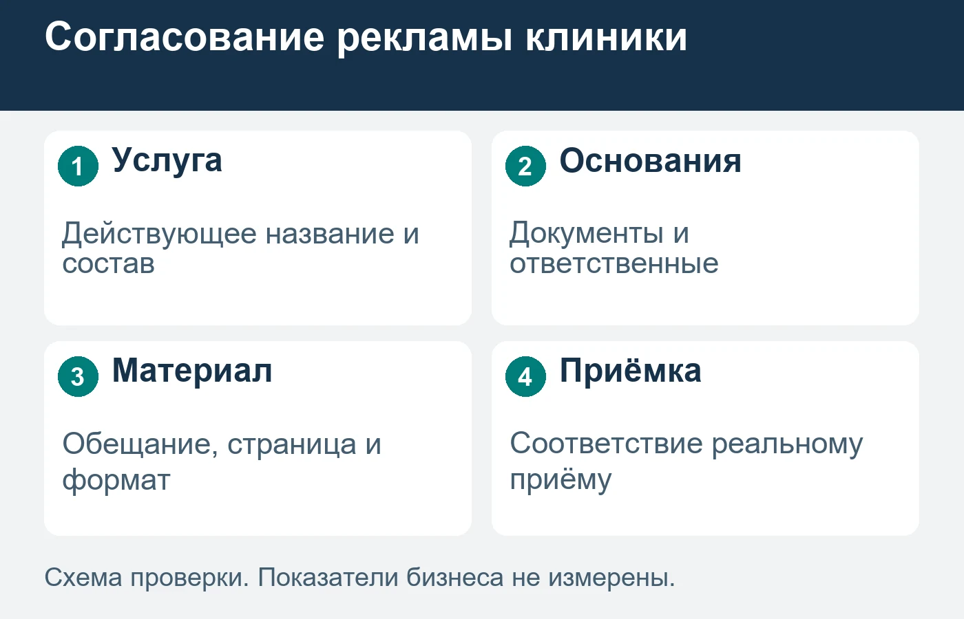 Медицинская корректность, доступность записи и требования рекламного формата проверяются отдельно.