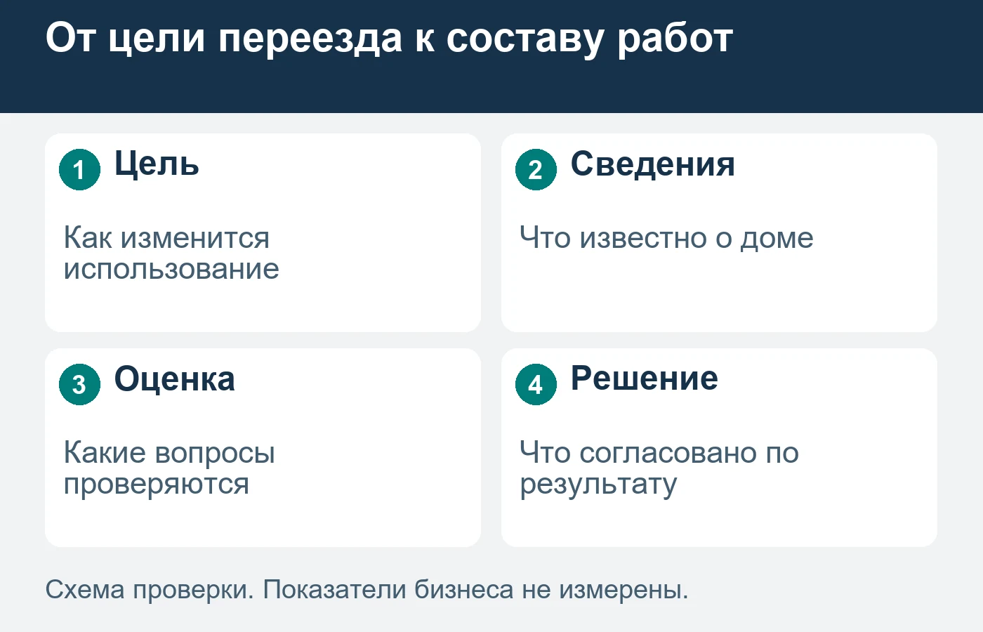 Желаемое использование дома не подтверждает его пригодность.