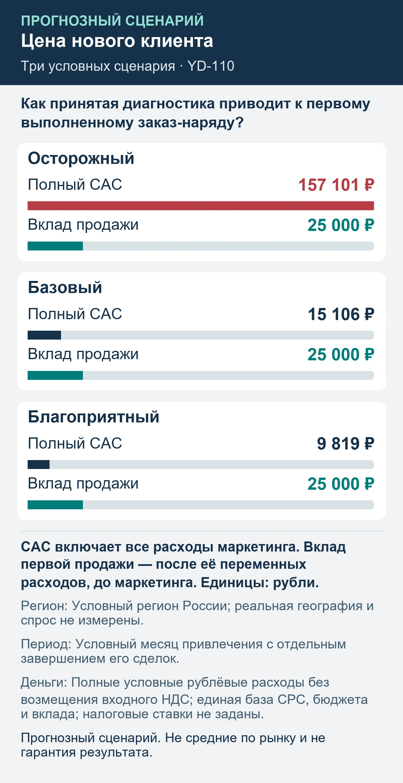 Прогнозный сценарий. Не средние по рынку и не гарантия результата. Как принятая диагностика приводит к первому выполненному заказ-наряду?