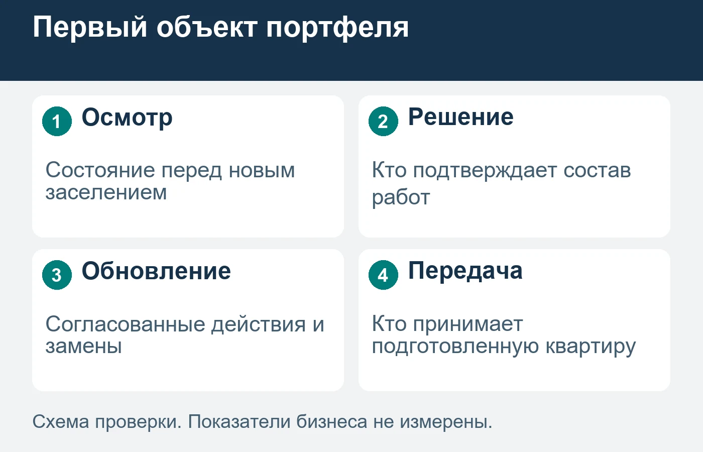 Повторяемый порядок не отменяет осмотр состояния каждой квартиры.