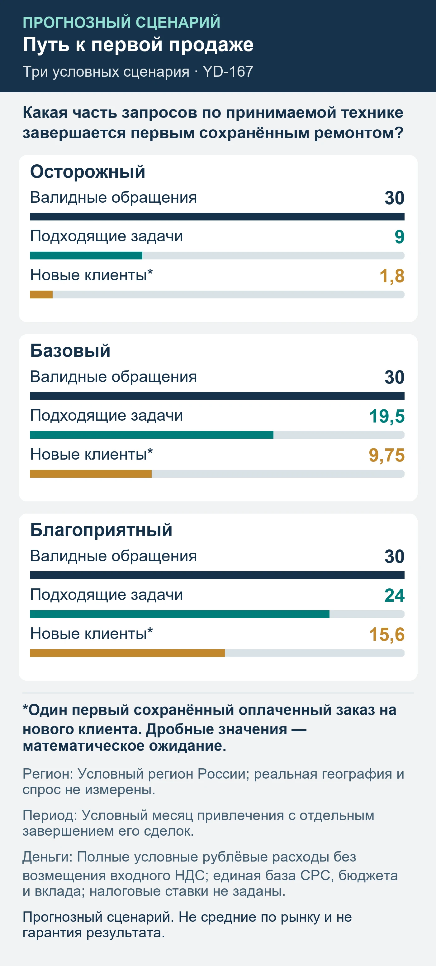 Прогнозный сценарий. Не средние по рынку и не гарантия результата. Какая часть запросов по принимаемой технике завершается первым сохранённым ремонтом?